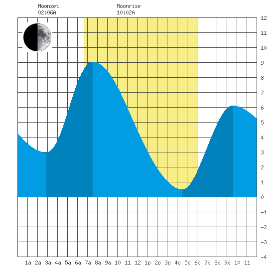 Stella tide chart for Thursday, March 6, 2025
