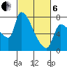 Stella tide chart for Thursday, March 6, 2025