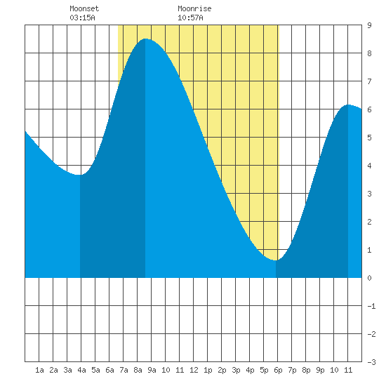 Stella tide chart for Friday, March 7, 2025