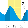 Stella tide chart for Friday, March 7, 2025