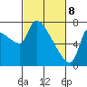 Stella tide chart for Saturday, March 8, 2025