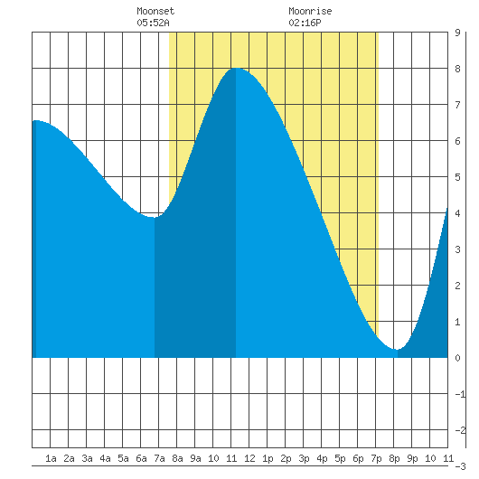 Stella tide chart for Sunday, March 9, 2025