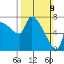 Stella tide chart for Sunday, March 9, 2025