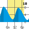 Stella tide chart for Thursday, April 10, 2025