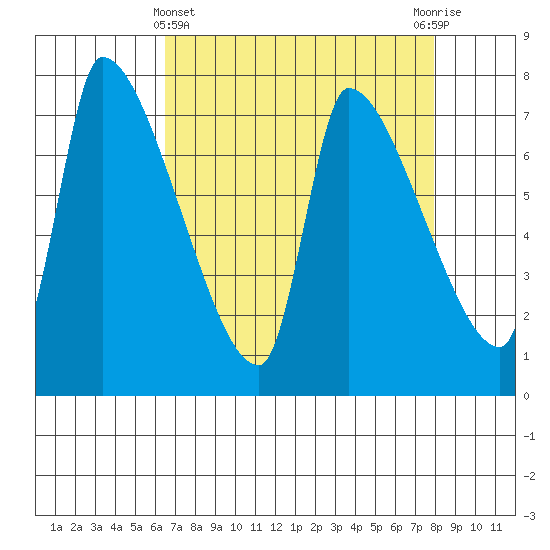 Stella tide chart for Friday, April 11, 2025