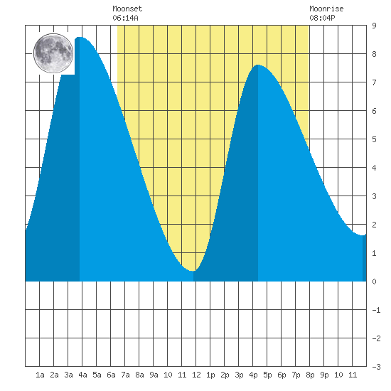 Stella tide chart for Saturday, April 12, 2025