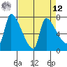 Stella tide chart for Saturday, April 12, 2025
