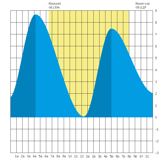 Stella tide chart for Sunday, April 13, 2025