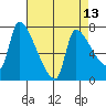 Stella tide chart for Sunday, April 13, 2025