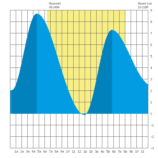 Stella tide chart for Monday, April 14, 2025