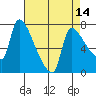 Stella tide chart for Monday, April 14, 2025