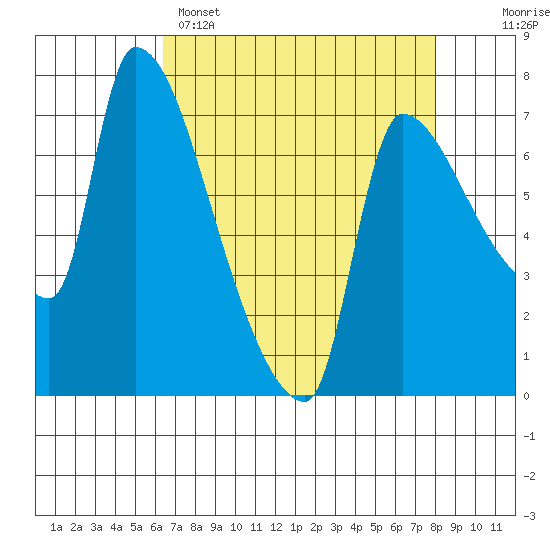 Stella tide chart for Tuesday, April 15, 2025
