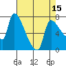 Stella tide chart for Tuesday, April 15, 2025