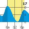 Stella tide chart for Thursday, April 17, 2025