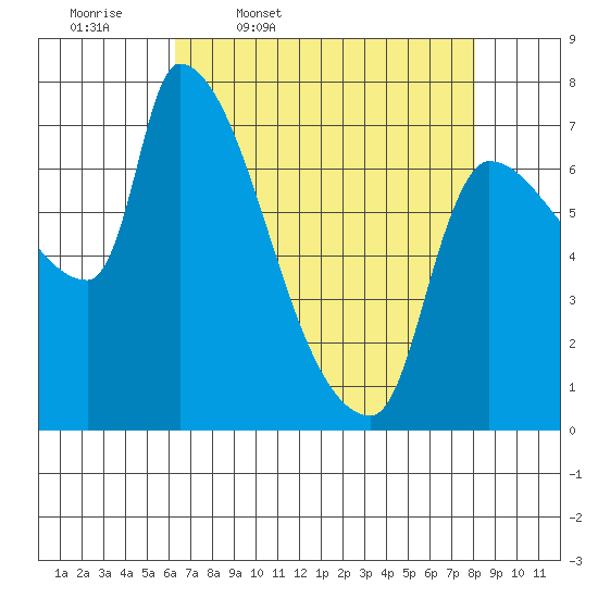 Stella tide chart for Friday, April 18, 2025