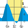 Stella tide chart for Tuesday, April 1, 2025