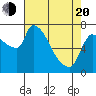 Stella tide chart for Sunday, April 20, 2025