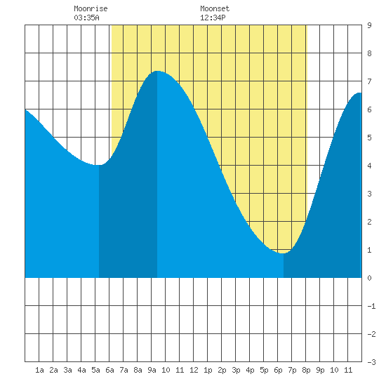Stella tide chart for Monday, April 21, 2025
