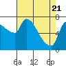 Stella tide chart for Monday, April 21, 2025