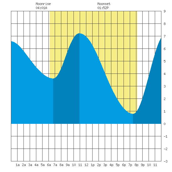 Stella tide chart for Tuesday, April 22, 2025