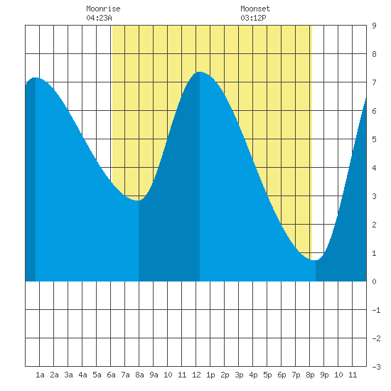 Stella tide chart for Wednesday, April 23, 2025
