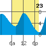 Stella tide chart for Wednesday, April 23, 2025