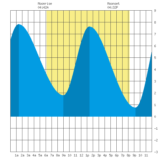 Stella tide chart for Thursday, April 24, 2025