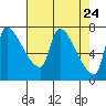 Stella tide chart for Thursday, April 24, 2025