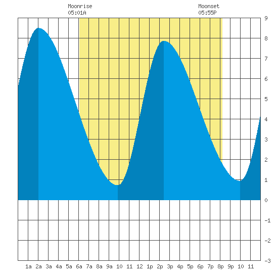 Stella tide chart for Friday, April 25, 2025