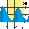 Stella tide chart for Friday, April 25, 2025