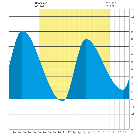 Stella tide chart for Saturday, April 26, 2025