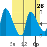 Stella tide chart for Saturday, April 26, 2025