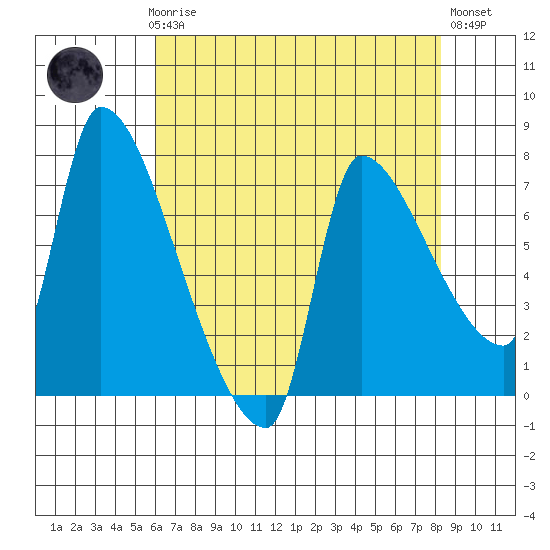 Stella tide chart for Sunday, April 27, 2025