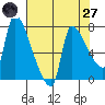 Stella tide chart for Sunday, April 27, 2025