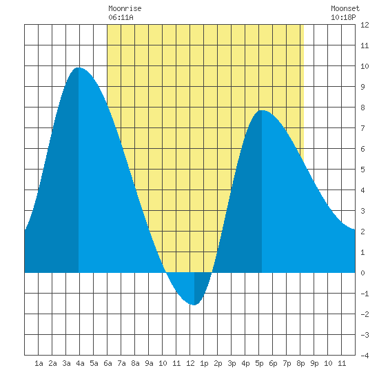 Stella tide chart for Monday, April 28, 2025