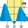 Stella tide chart for Monday, April 28, 2025
