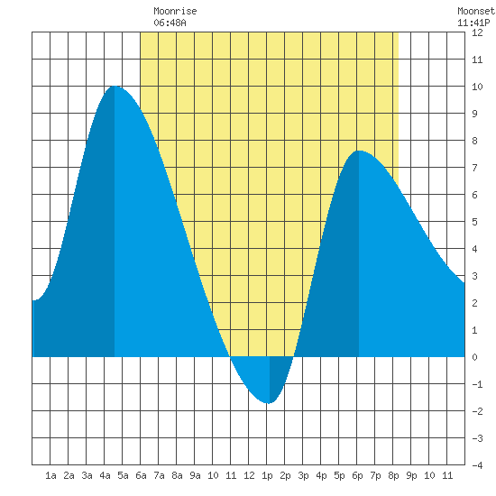 Stella tide chart for Tuesday, April 29, 2025