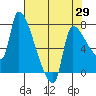 Stella tide chart for Tuesday, April 29, 2025
