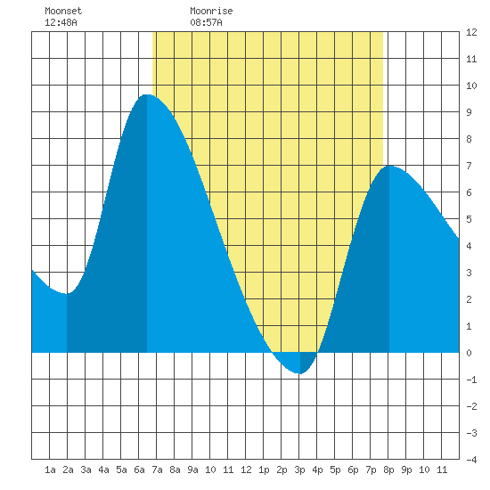 Stella tide chart for Wednesday, April 2, 2025
