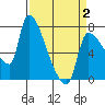 Stella tide chart for Wednesday, April 2, 2025