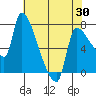 Stella tide chart for Wednesday, April 30, 2025
