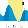 Stella tide chart for Thursday, April 3, 2025