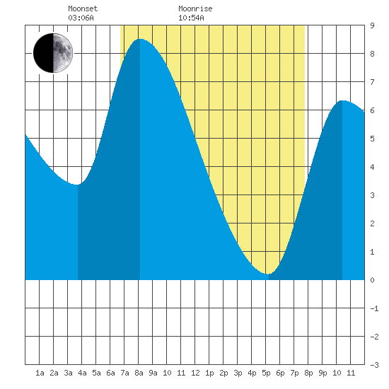 Stella tide chart for Friday, April 4, 2025