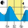 Stella tide chart for Friday, April 4, 2025