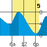 Stella tide chart for Saturday, April 5, 2025