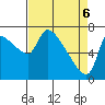 Stella tide chart for Sunday, April 6, 2025