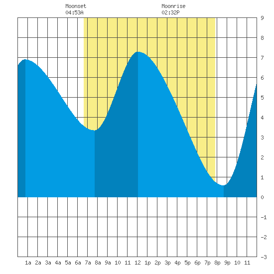 Stella tide chart for Monday, April 7, 2025