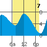 Stella tide chart for Monday, April 7, 2025