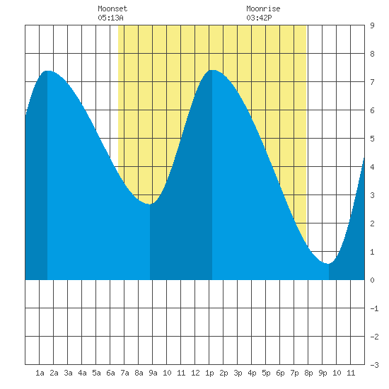 Stella tide chart for Tuesday, April 8, 2025