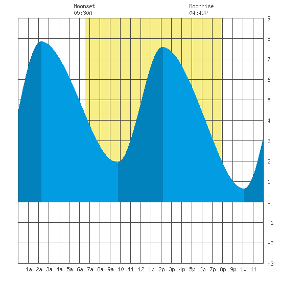 Stella tide chart for Wednesday, April 9, 2025